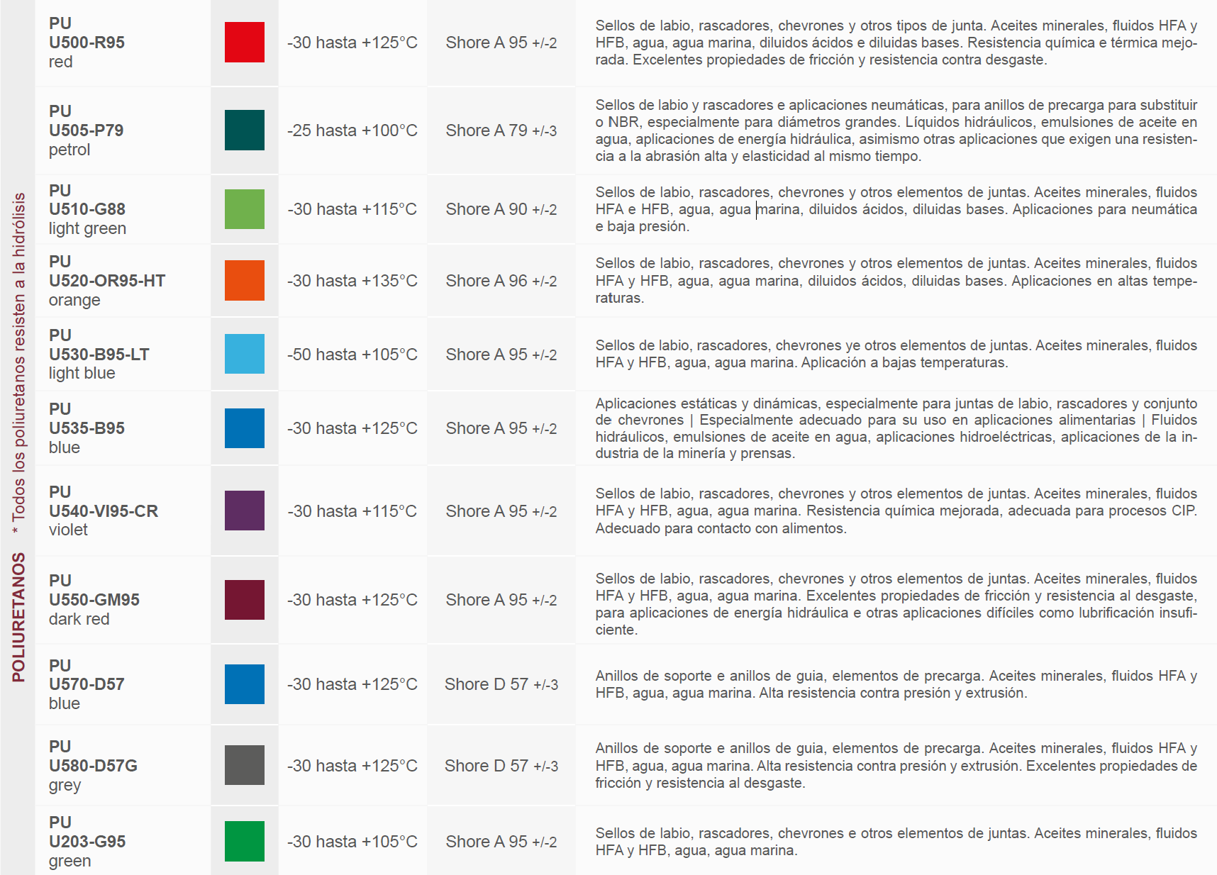 Tabla de Poliuretanos